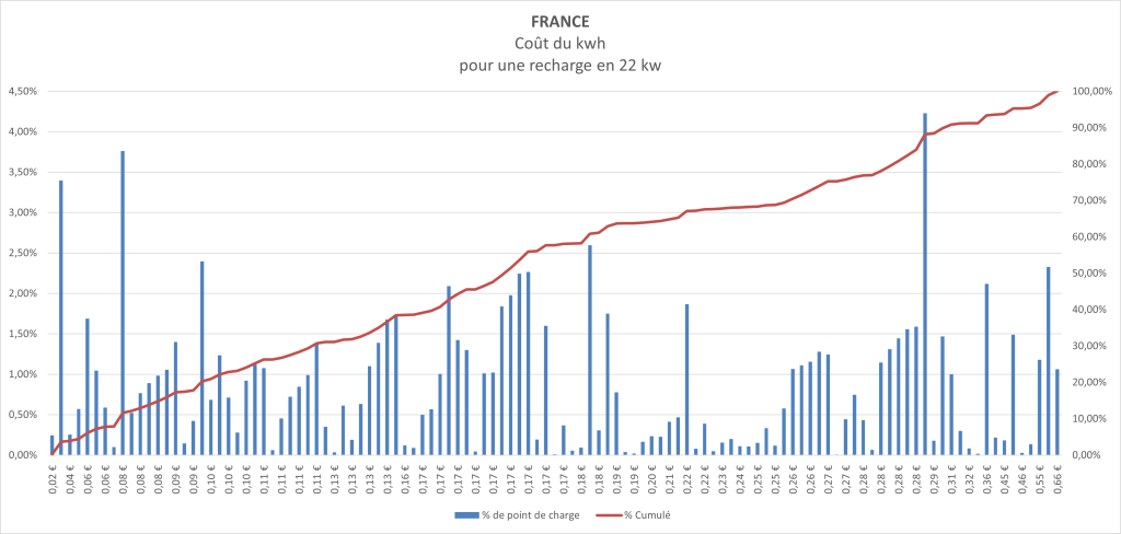 coûts de recharge des véhicules électrique en France 22kW