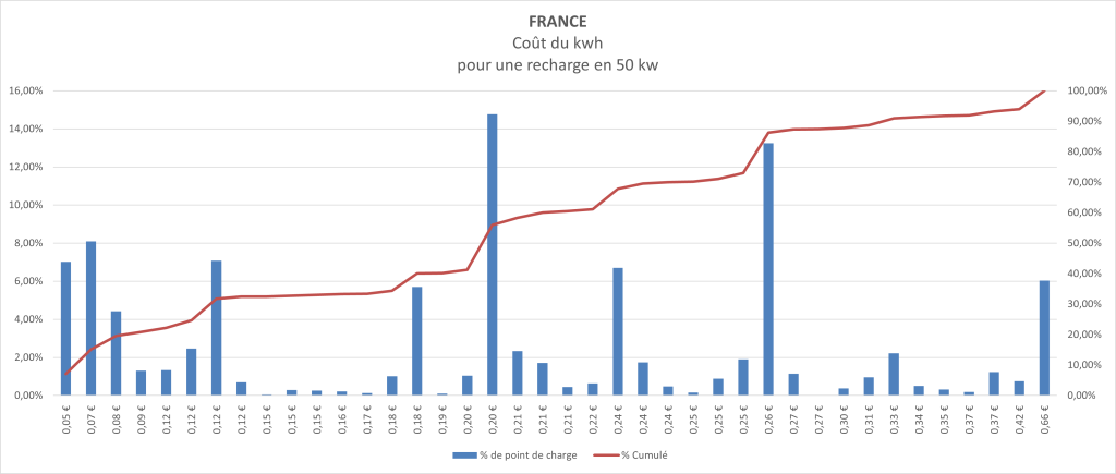 coûts de recharge des véhicules électrique en France 50kW