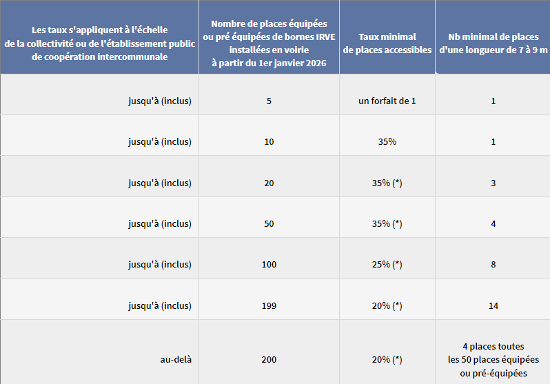 tableau récapitulatif concernant l'accessibilité des bornes de recharge aux personnes à mobilité réduite