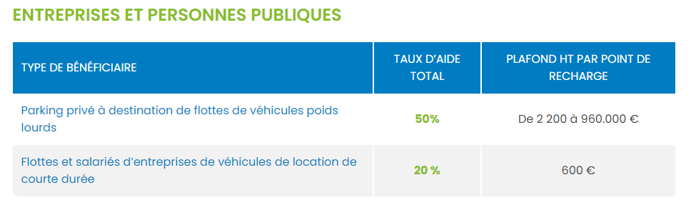 Montant aides AVENIR pour les entreprises et personnes publiques