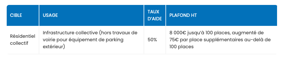 Modification programme ADVENIR 2025 : tableau du barème de la prime pour les bailleurs sociaux et monopropriétaires